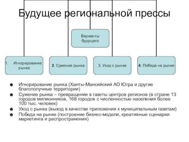 Будущее региональной прессы Игнорирование рынка (Ханты-Мансийский АО Югра и другие благополучные территории)