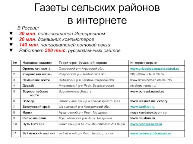 Газеты сельских районов в интернете В России: 30 млн. пользователей Интернетом 20