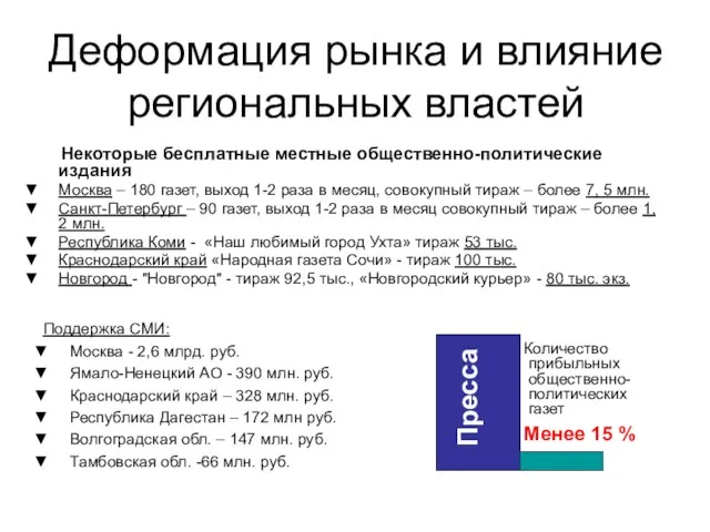 Деформация рынка и влияние региональных властей Поддержка СМИ: Москва - 2,6 млрд.