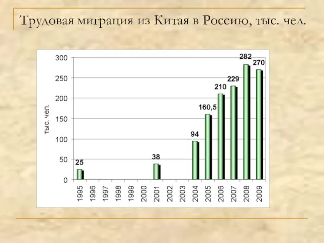 Трудовая миграция из Китая в Россию, тыс. чел.