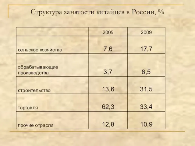 Структура занятости китайцев в России, %