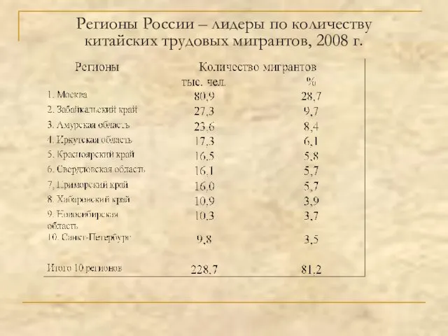 Регионы России – лидеры по количеству китайских трудовых мигрантов, 2008 г.