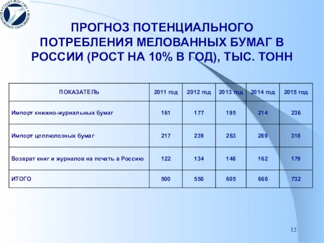 ПРОГНОЗ ПОТЕНЦИАЛЬНОГО ПОТРЕБЛЕНИЯ МЕЛОВАННЫХ БУМАГ В РОССИИ (РОСТ НА 10% В ГОД), ТЫС. ТОНН