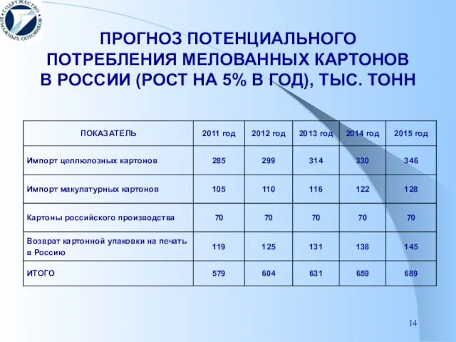 ПРОГНОЗ ПОТЕНЦИАЛЬНОГО ПОТРЕБЛЕНИЯ МЕЛОВАННЫХ КАРТОНОВ В РОССИИ (РОСТ НА 5% В ГОД), ТЫС. ТОНН