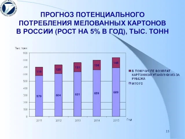 ПРОГНОЗ ПОТЕНЦИАЛЬНОГО ПОТРЕБЛЕНИЯ МЕЛОВАННЫХ КАРТОНОВ В РОССИИ (РОСТ НА 5% В ГОД), ТЫС. ТОНН