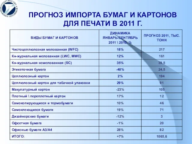 ПРОГНОЗ ИМПОРТА БУМАГ И КАРТОНОВ ДЛЯ ПЕЧАТИ В 2011 Г.