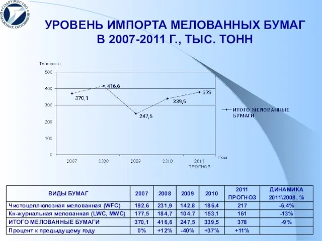 УРОВЕНЬ ИМПОРТА МЕЛОВАННЫХ БУМАГ В 2007-2011 Г., ТЫС. ТОНН