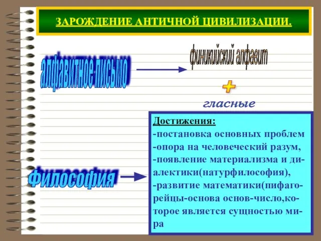 ЗАРОЖДЕНИЕ АНТИЧНОЙ ЦИВИЛИЗАЦИИ. алфавитное письмо Философия Достижения: -постановка основных проблем -опора на