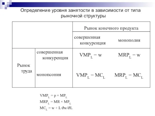 MRPL = MCL VMPL = MCL монопсония MRPL = w VMPL =