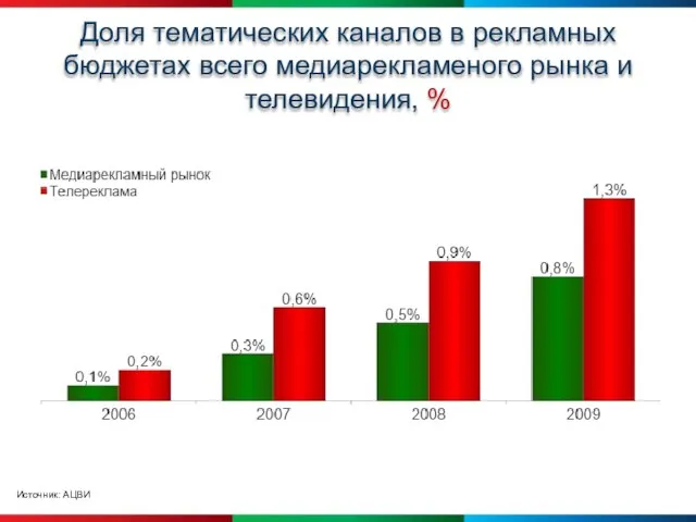 Доля тематических каналов в рекламных бюджетах всего медиарекламеного рынка и телевидения, % Источник: АЦВИ