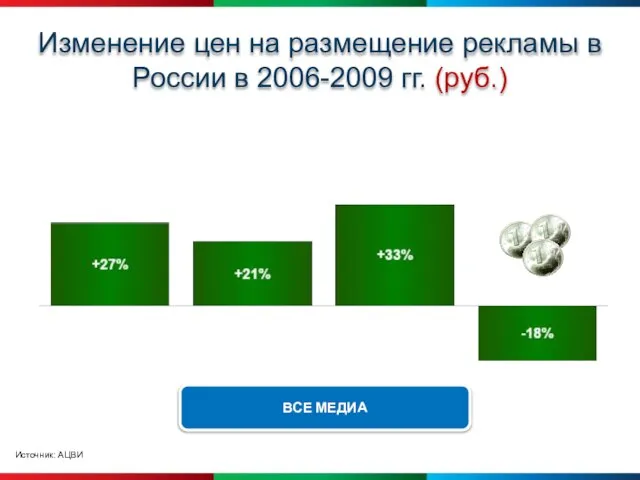 Изменение цен на размещение рекламы в России в 2006-2009 гг. (руб.) Источник: АЦВИ ВСЕ МЕДИА