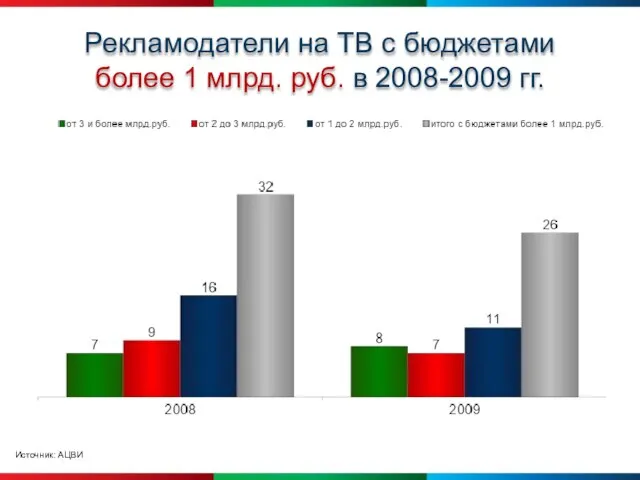 Рекламодатели на ТВ с бюджетами более 1 млрд. руб. в 2008-2009 гг. Источник: АЦВИ