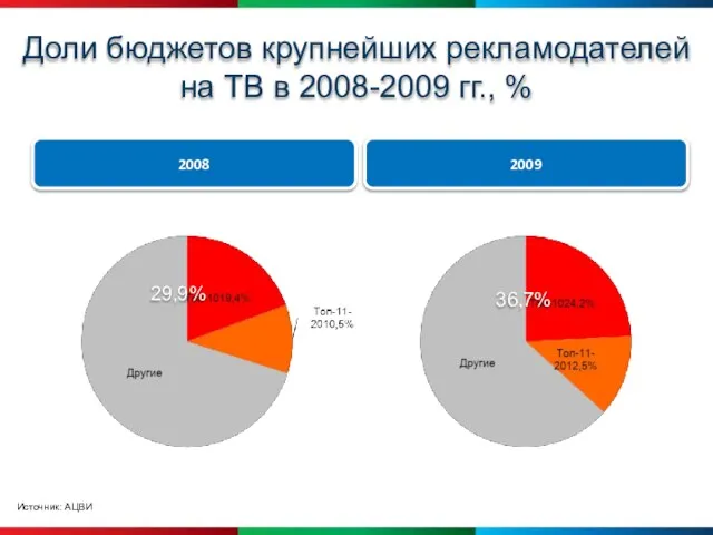 Доли бюджетов крупнейших рекламодателей на ТВ в 2008-2009 гг., % Источник: АЦВИ