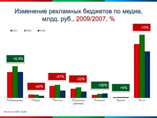 Изменение рекламных бюджетов по медиа, млрд. руб., 2009/2007, % Источник: АКАР, АЦВИ