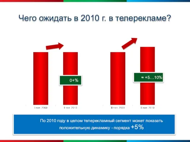 Чего ожидать в 2010 г. в телерекламе? По 2010 году в целом