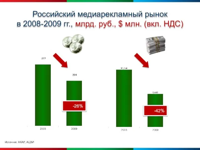 Российский медиарекламный рынок в 2008-2009 гг., млрд. руб., $ млн. (вкл. НДС)