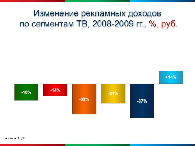 Изменение рекламных доходов по сегментам ТВ, 2008-2009 гг., %, руб. Источник: АЦВИ