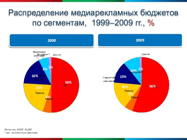 Распределение медиарекламных бюджетов по сегментам, 1999–2009 гг., % Источник: АКАР, АЦВИ * вкл. контекстную рекламу