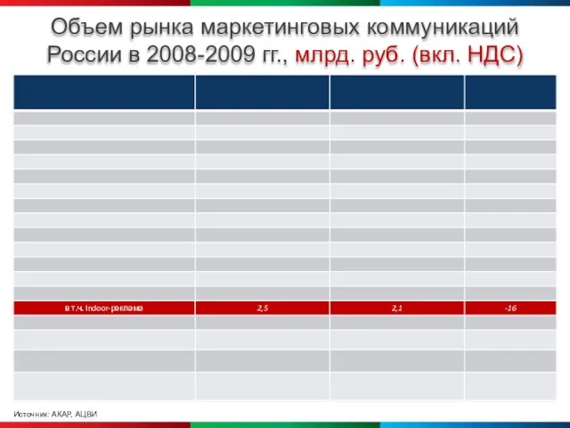 Объем рынка маркетинговых коммуникаций России в 2008-2009 гг., млрд. руб. (вкл. НДС) Источник: АКАР, АЦВИ