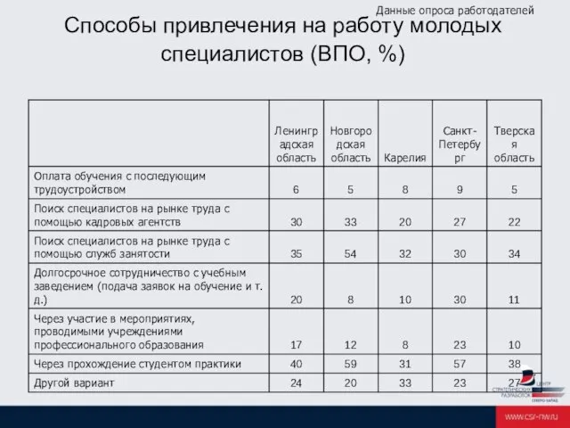 Данные опроса работодателей Способы привлечения на работу молодых специалистов (ВПО, %)