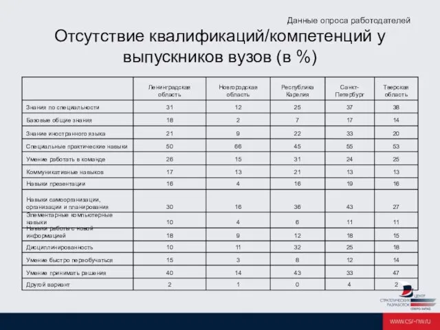 Данные опроса работодателей Отсутствие квалификаций/компетенций у выпускников вузов (в %)