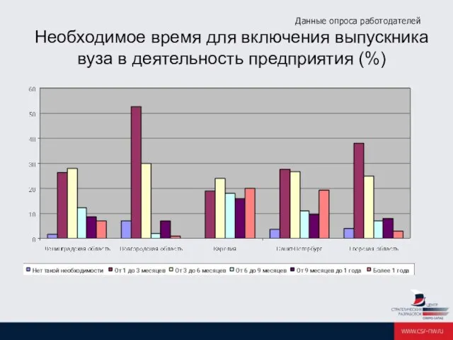 Данные опроса работодателей Необходимое время для включения выпускника вуза в деятельность предприятия (%)