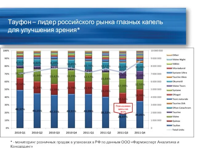 Тауфон – лидер российского рынка глазных капель для улучшения зрения* Повышение цены