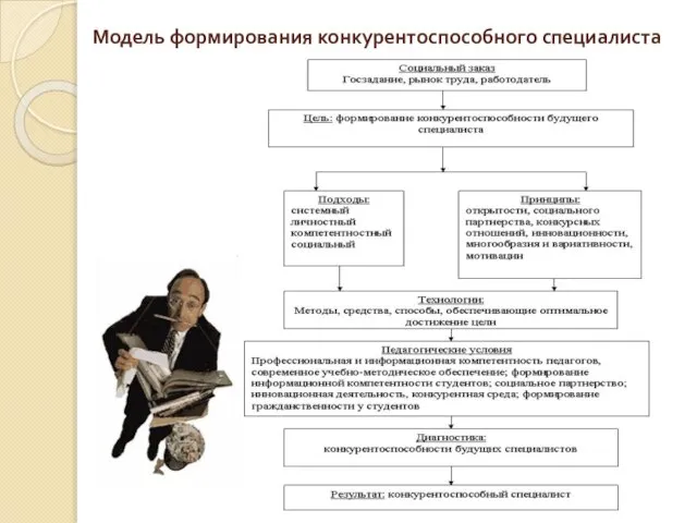 Модель формирования конкурентоспособного специалиста