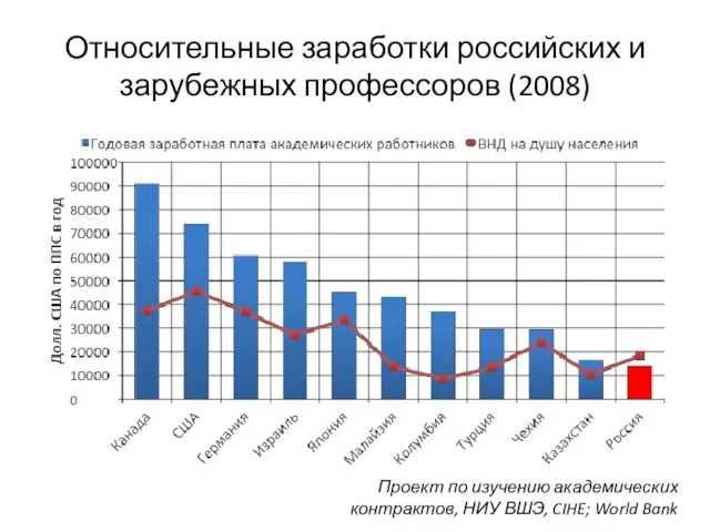 Относительные заработки российских и зарубежных профессоров (2008) Проект по изучению академических контрактов,