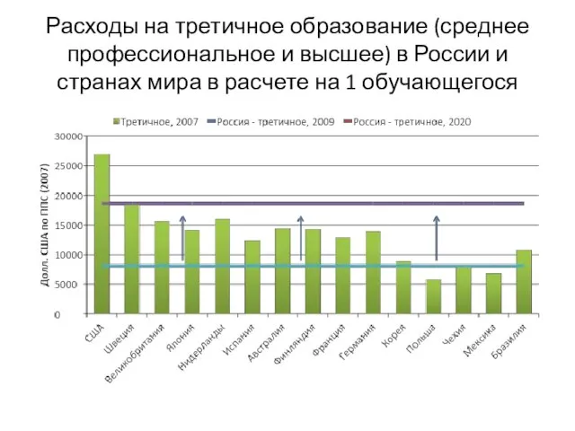 Расходы на третичное образование (среднее профессиональное и высшее) в России и странах