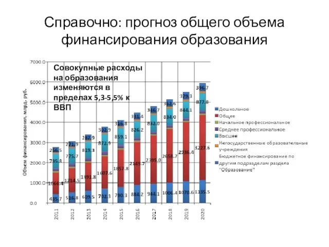 Справочно: прогноз общего объема финансирования образования Совокупные расходы на образования изменяются в пределах 5,3-5,5% к ВВП