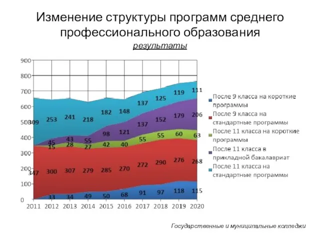 Изменение структуры программ среднего профессионального образования результаты Государственные и муниципальные колледжи