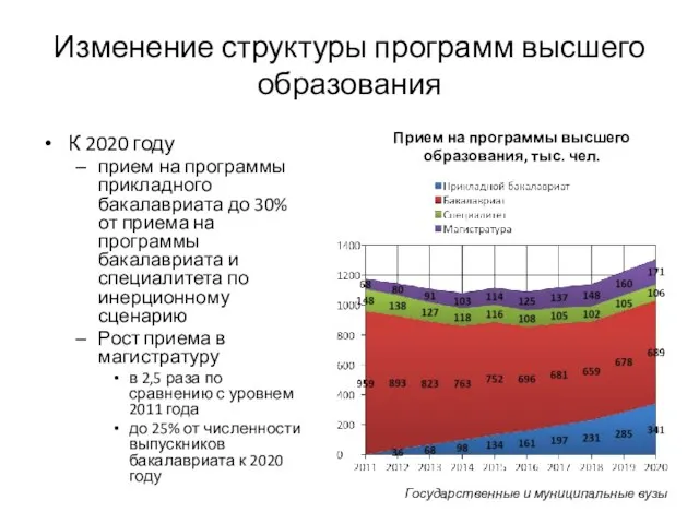 Изменение структуры программ высшего образования К 2020 году прием на программы прикладного