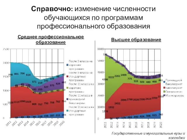 Справочно: изменение численности обучающихся по программам профессионального образования Государственные и муниципальные вузы и колледжи