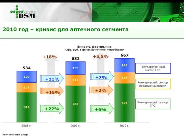 Источник: DSM Group 2010 год – кризис для аптечного сегмента