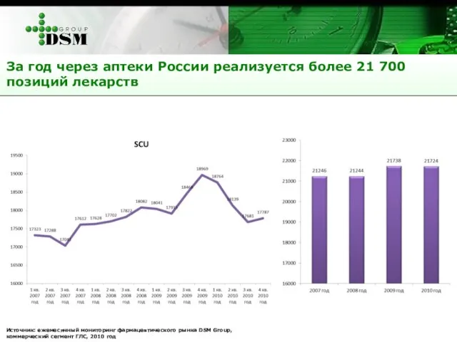 За год через аптеки России реализуется более 21 700 позиций лекарств Источник: