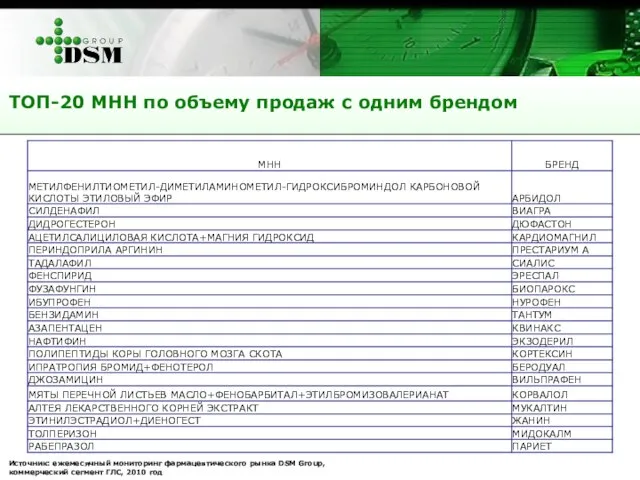 ТОП-20 МНН по объему продаж с одним брендом Источник: ежемесячный мониторинг фармацевтического