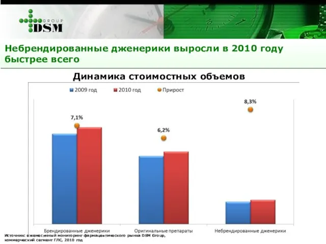 Небрендированные дженерики выросли в 2010 году быстрее всего Динамика стоимостных объемов Источник: