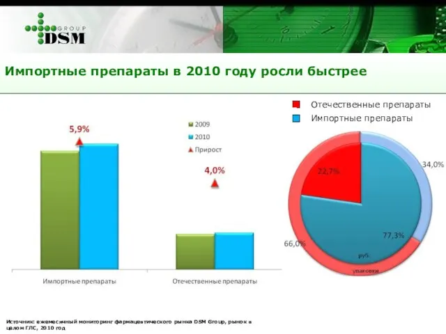 Импортные препараты в 2010 году росли быстрее Источник: ежемесячный мониторинг фармацевтического рынка