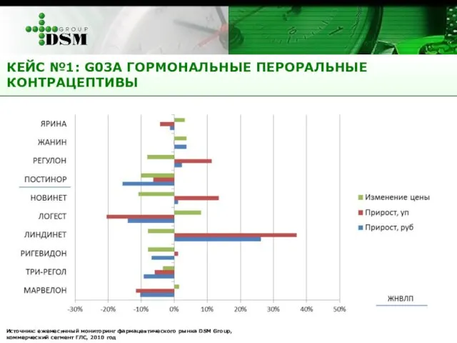 КЕЙС №1: G03A ГОРМОНАЛЬНЫЕ ПЕРОРАЛЬНЫЕ КОНТРАЦЕПТИВЫ Источник: ежемесячный мониторинг фармацевтического рынка DSM