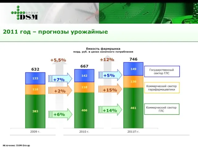 Источник: DSM Group 2011 год – прогнозы урожайные