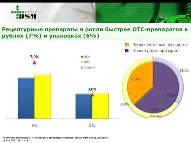 Рецептурные препараты в росли быстрее ОТС-препаратов в рублях (7%) и упаковках (6%)