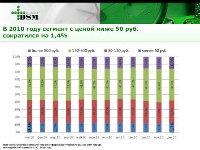 В 2010 году сегмент с ценой ниже 50 руб. сократился на 1,4%