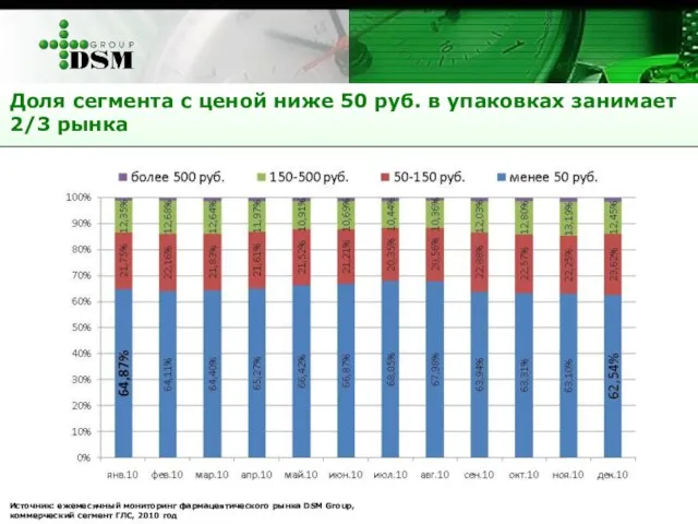 Доля сегмента с ценой ниже 50 руб. в упаковках занимает 2/3 рынка