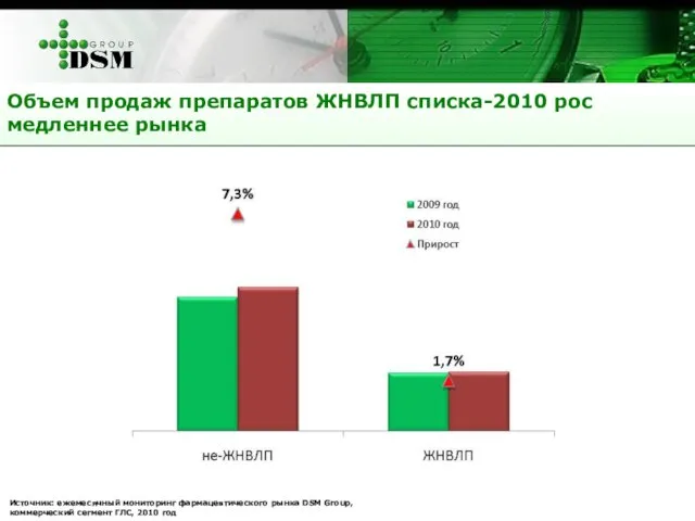 Объем продаж препаратов ЖНВЛП списка-2010 рос медленнее рынка Источник: ежемесячный мониторинг фармацевтического