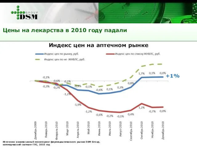 Индекс цен на аптечном рынке Цены на лекарства в 2010 году падали