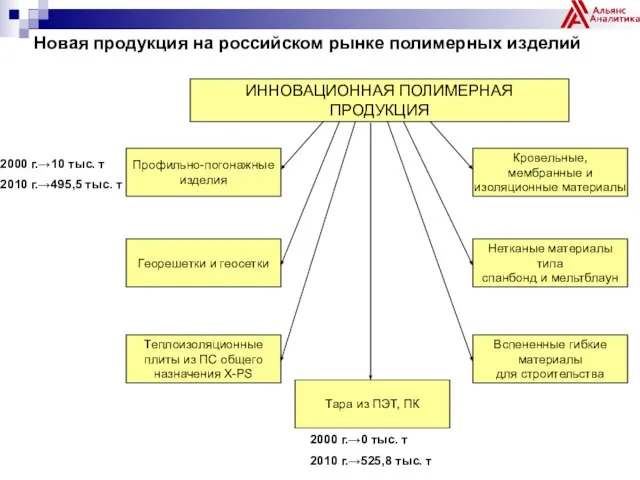 Новая продукция на российском рынке полимерных изделий ИННОВАЦИОННАЯ ПОЛИМЕРНАЯ ПРОДУКЦИЯ Профильно-погонажные изделия