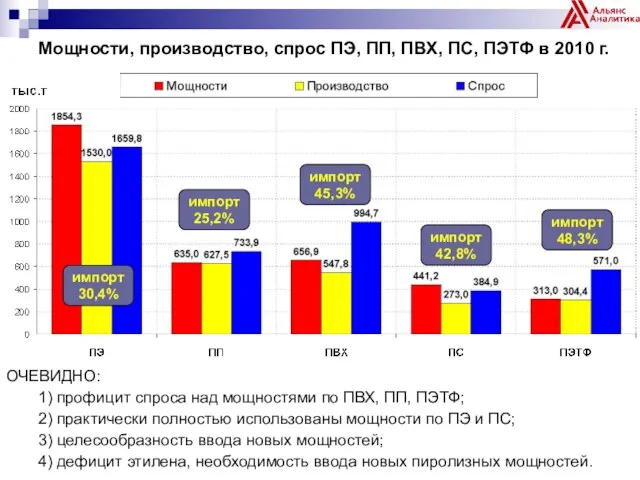 Мощности, производство, спрос ПЭ, ПП, ПВХ, ПС, ПЭТФ в 2010 г. ОЧЕВИДНО: