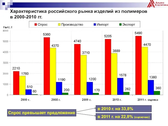 Характеристика российского рынка изделий из полимеров в 2000-2010 гг. Спрос превышает предложение