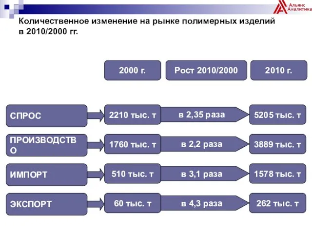 Количественное изменение на рынке полимерных изделий в 2010/2000 гг. СПРОС ПРОИЗВОДСТВО ИМПОРТ